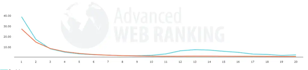 Advanced Web Ranking organic CTR July 2022