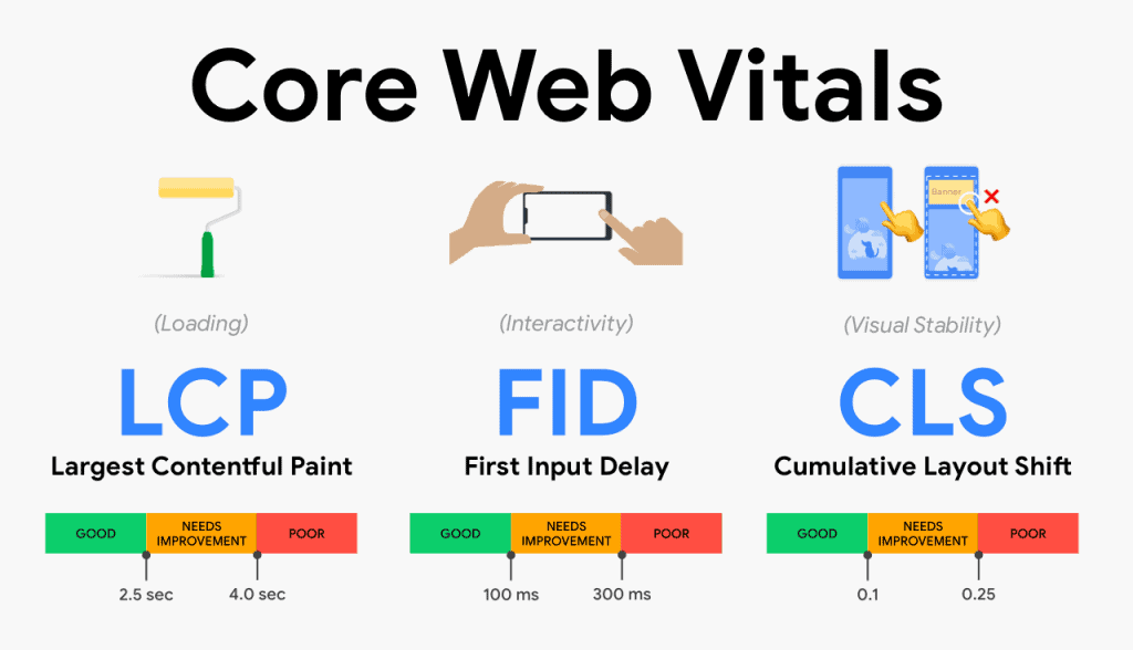 core web vitals study