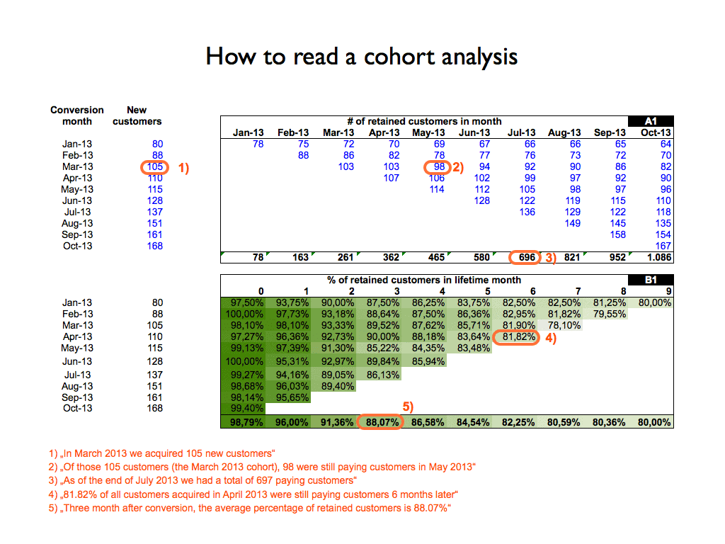 12. Specialized Apps For Cohort Analysis