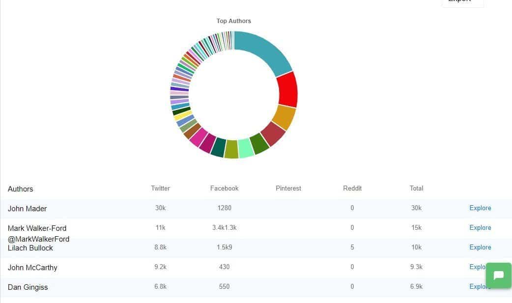 social animal author insights