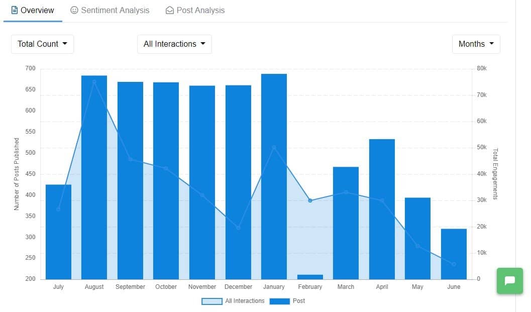 social animal facebook analyze post