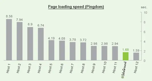 siteground page loading speed
