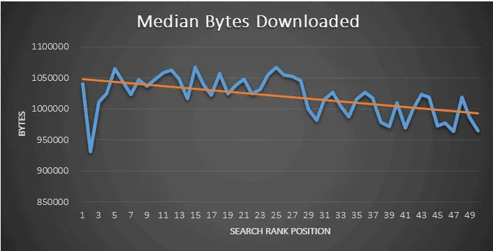 median bytes downloaded