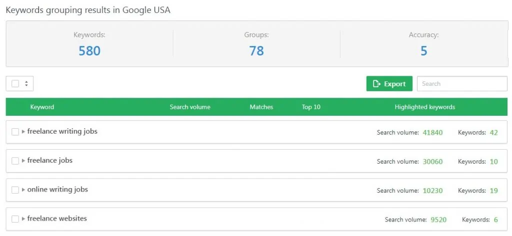 keywords grouping results in Google USA