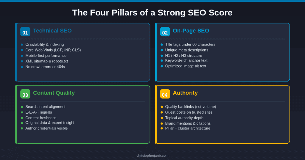 4 SEO pillars