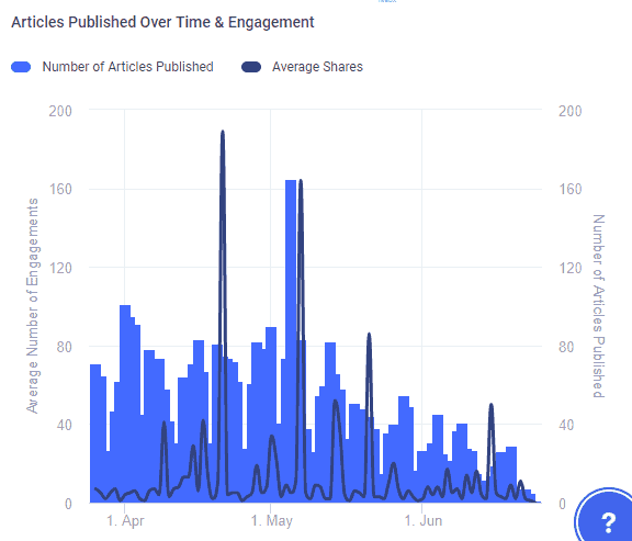 Articles Published Over Time and Engagement