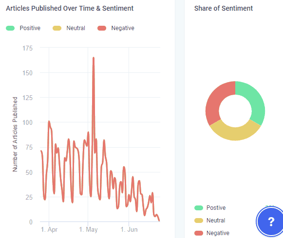 Articles Published Over Time and Sentiment