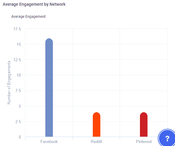 Average Engagement by Network