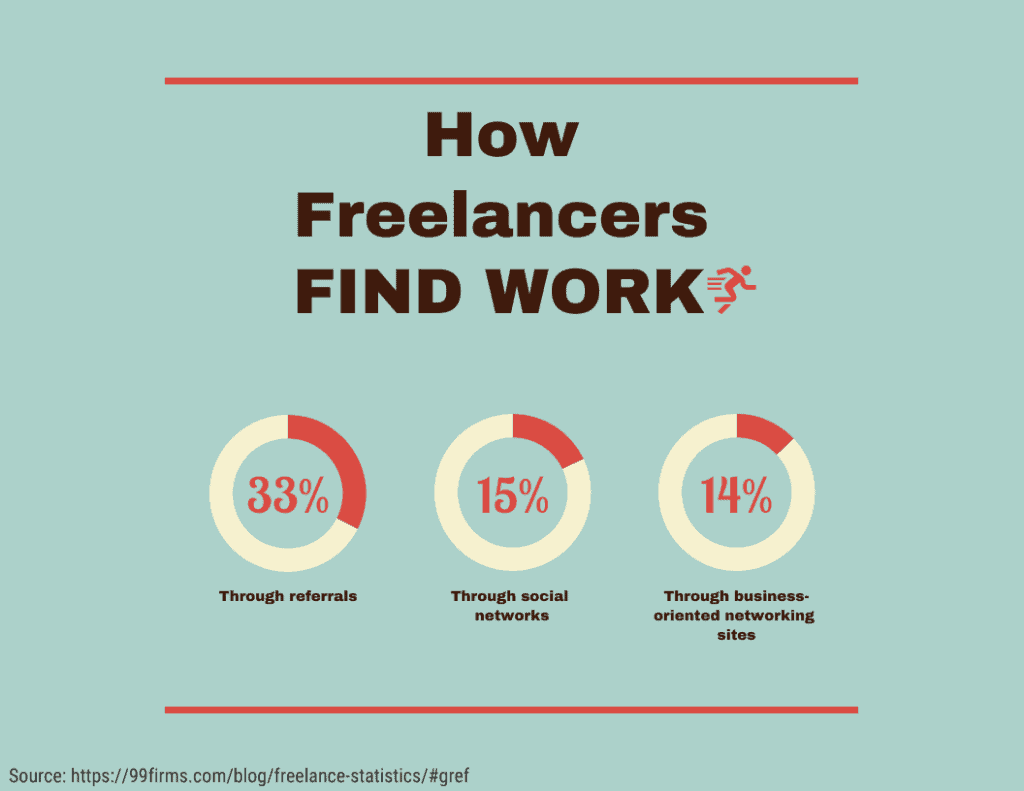 how freelancers find work