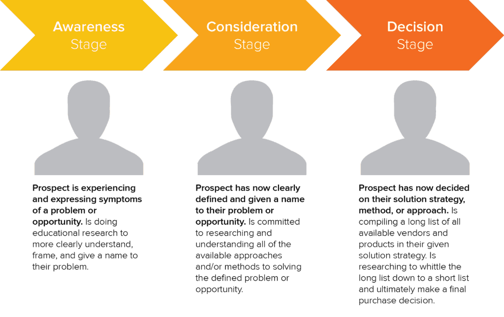 buyer's journey stages