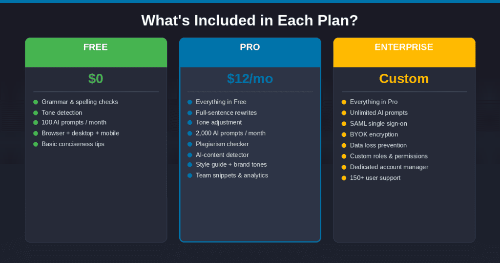 What Included in Each Grammarly paid plan?
