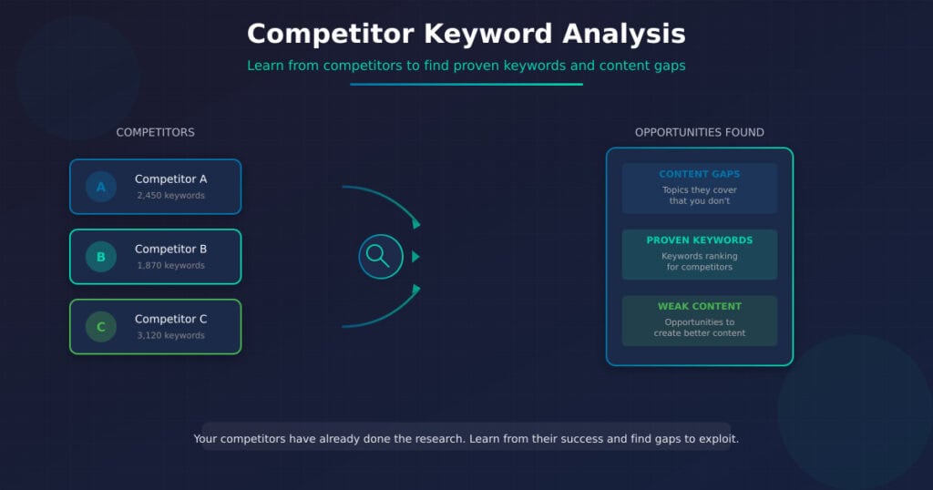 Competitor keyword analysis diagram showing three competitors on the left with their keyword counts flowing through an analysis magnifying glass icon to reveal three opportunity types on the right: Content Gaps showing topics competitors cover that you don't, Proven Keywords showing what's ranking for competitors, and Weak Content showing opportunities to create better content