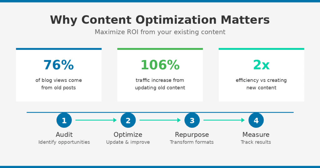 Infographic showing why content optimization matters: 76% of blog views come from old posts, 106% traffic increase from updating old content, and 2x efficiency vs creating new content. Four-step process: Audit, Optimize, Repurpose, Measure.