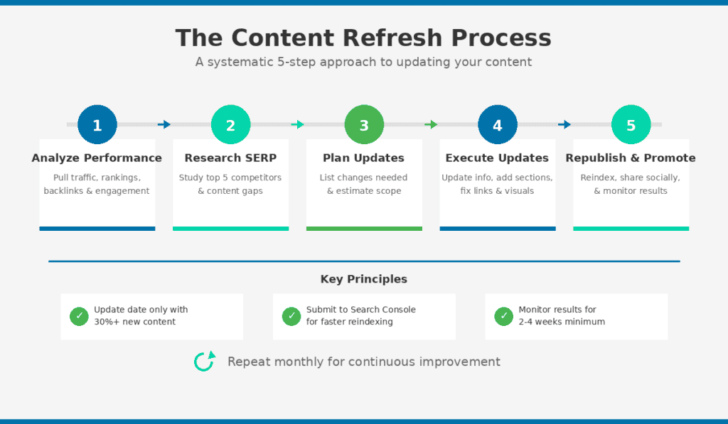 Infographic showing the 5-step content refresh process: Step 1 Analyze Performance (pull traffic, rankings, backlinks and engagement), Step 2 Research SERP (study top 5 competitors and content gaps), Step 3 Plan Updates (list changes needed and estimate scope), Step 4 Execute Updates (update info, add sections, fix links and visuals), Step 5 Republish and Promote (reindex, share socially, and monitor results). Key principles include updating date only with 30% or more new content, submitting to Search Console for faster reindexing, and monitoring results for 2-4 weeks minimum. Repeat monthly for continuous improvement.