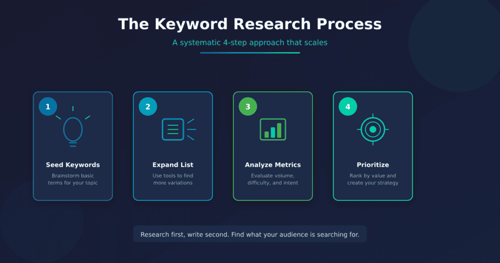 The keyword research process in 4 steps: Step 1 Seed Keywords with lightbulb icon for brainstorming basic terms, Step 2 Expand List with list icon for finding variations using tools, Step 3 Analyze Metrics with chart icon for evaluating volume and difficulty, Step 4 Prioritize with target icon for ranking by value and creating strategy