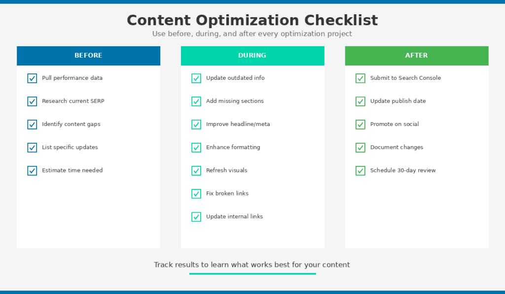 Content optimization checklist with three columns. Before: Pull performance data, Research current SERP, Identify content gaps, List specific updates, Estimate time needed. During: Update outdated info, Add missing sections, Improve headline/meta, Enhance formatting, Refresh visuals, Fix broken links, Update internal links. After: Submit to Search Console, Update publish date, Promote on social, Document changes, Schedule 30-day review. Tip: Track results to learn what works best for your content.