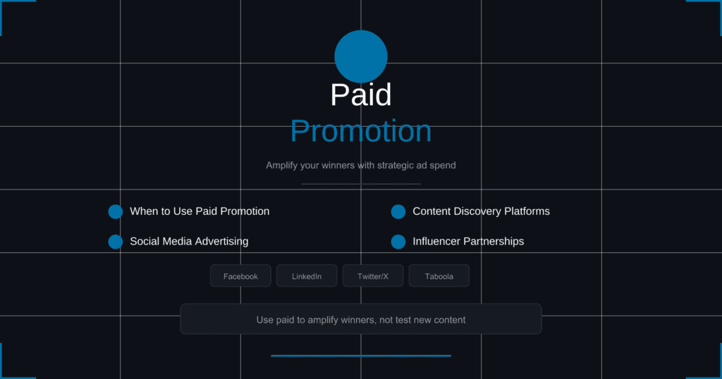 Infographic titled Paid Promotion showing four key methods to amplify content with strategic ad spend: 1) When to Use Paid Promotion, 2) Social Media Advertising, 3) Content Discovery Platforms, and 4) Influencer Partnerships. Platform options shown include Facebook, LinkedIn, Twitter/X, and Taboola. Key message: Use paid to amplify winners, not test new content.