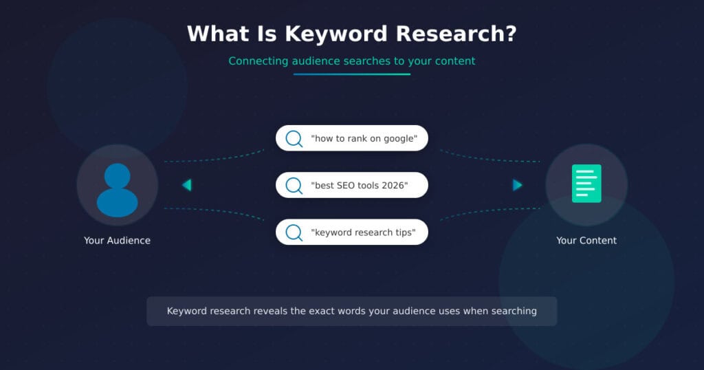 Diagram showing keyword research concept: audience on left connected by search queries like "how to rank on google" and "best SEO tools 2026" flowing to content on right, illustrating how keyword research connects audience searches to your content
