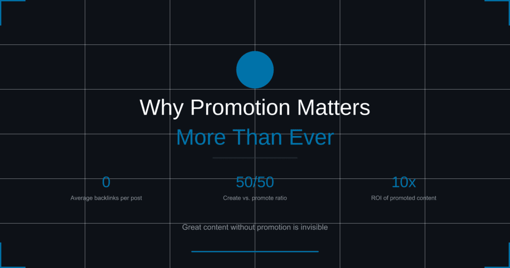 Infographic showing why content promotion matters more than ever, featuring three key statistics: 0 average backlinks per post, 50/50 create versus promote ratio recommended by top performers, and 10x ROI of promoted content. The tagline reads: Great content without promotion is invisible.
