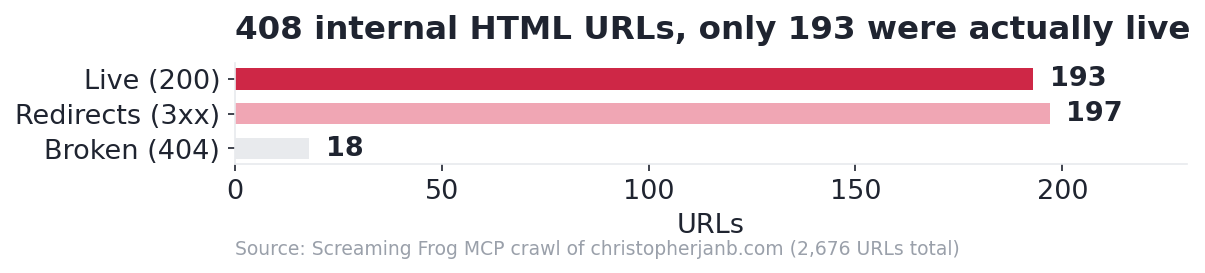 Internal HTML URLs by status: 193 live, 197 redirects, 18 broken