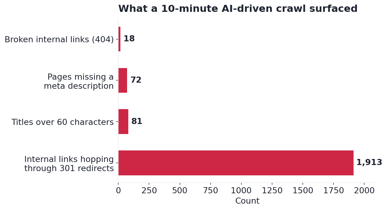 Issues found: 1,913 redirect hops, 81 long titles, 72 missing metas, 18 broken links
