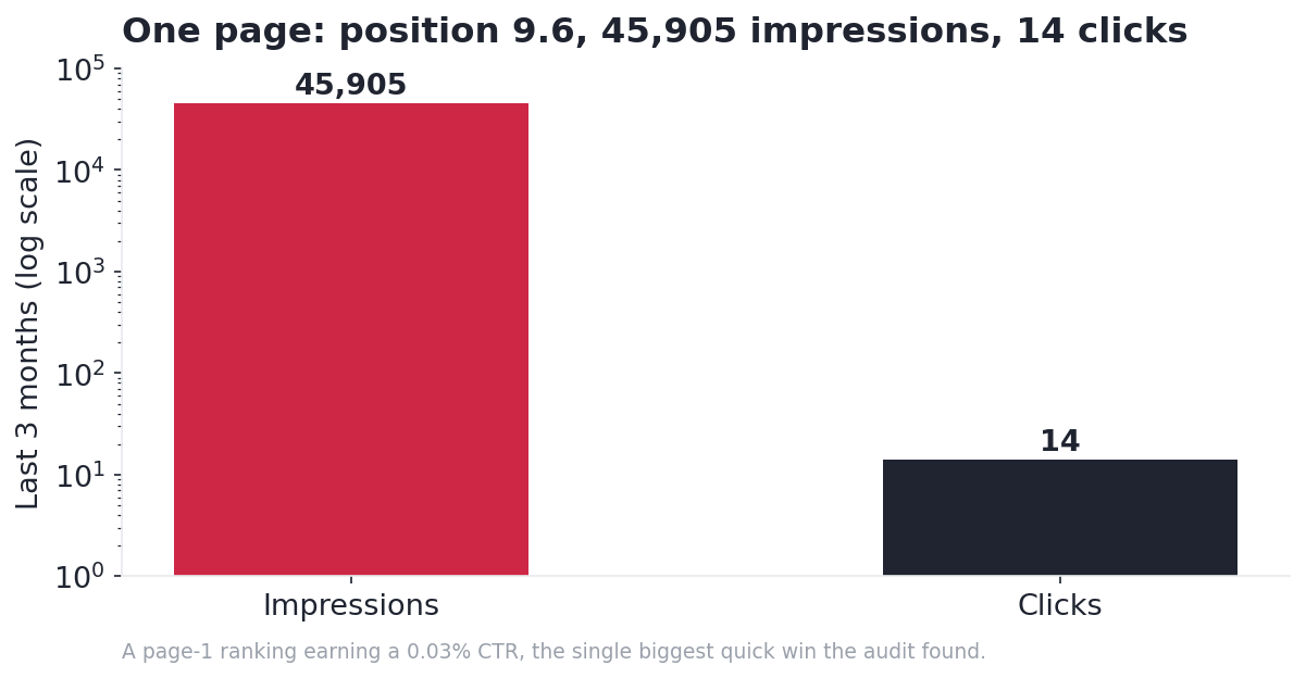 One page: 45,905 impressions versus 14 clicks