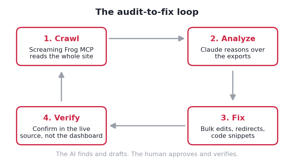 The audit-to-fix loop: Crawl, Analyze, Fix, Verify
