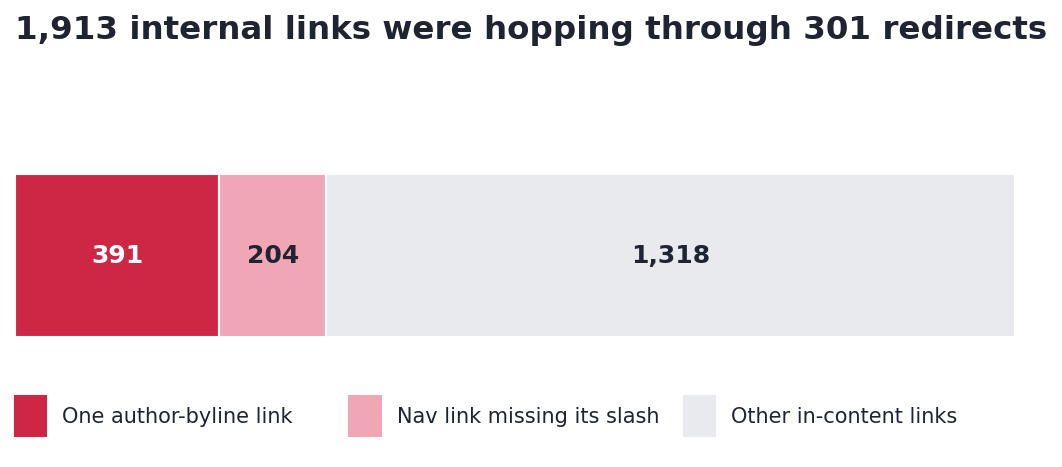 Where the 1,913 redirect hops came from: 391 author byline, 204 nav link, 1,318 in-content