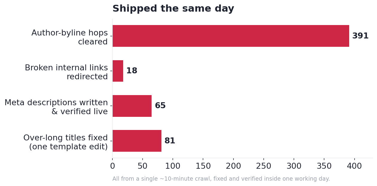 Shipped the same day: 81 titles, 65 metas, 18 broken links, 391 byline hops