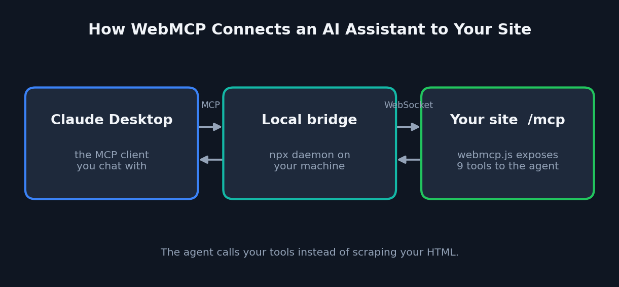 How WebMCP connects an AI assistant to your site: Claude Desktop, a local bridge, and your site's tools