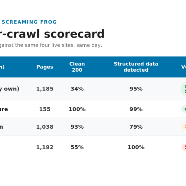 Free Screaming Frog Alternative: I Tested LibreCrawl on 4 Real Sites (Where It Wins, Where It Breaks)