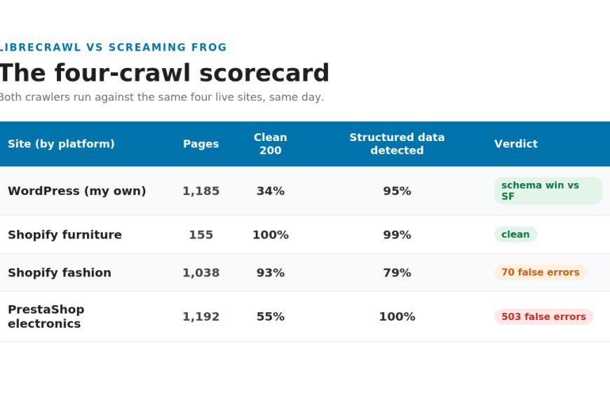 Free Screaming Frog Alternative: I Tested LibreCrawl on 4 Real Sites (Where It Wins, Where It Breaks)