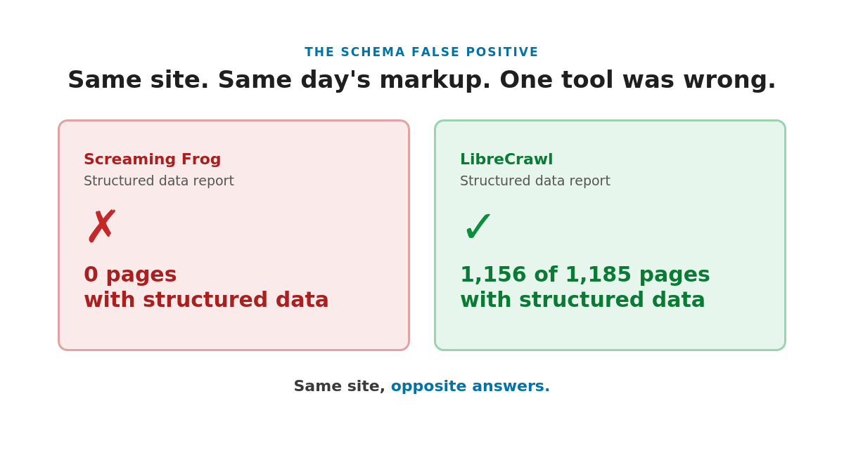 Screaming Frog reported zero structured data; LibreCrawl found it on 1,156 of 1,185 pages