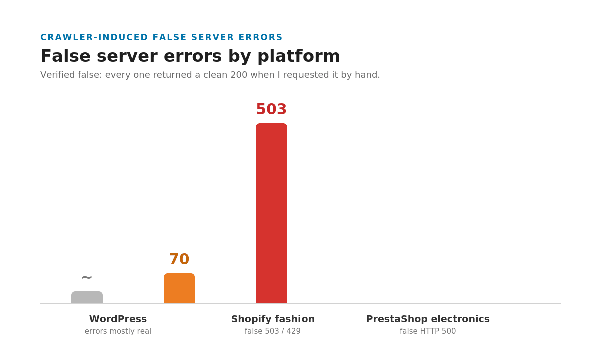 Crawler-induced false server errors by platform, all verified returning 200