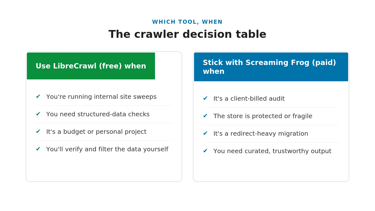 Decision table: when to use LibreCrawl versus Screaming Frog