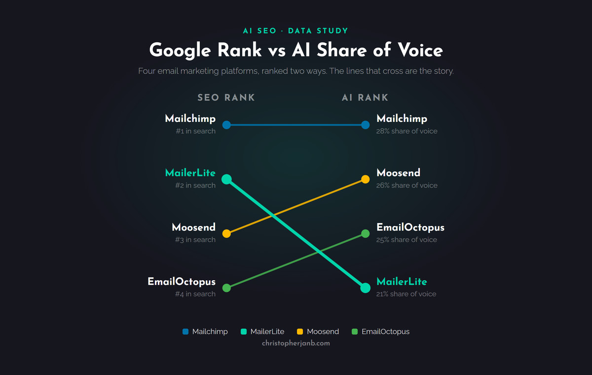 Google rank versus AI share of voice for four email platforms; the strongest challenger in SEO finished last in AI.