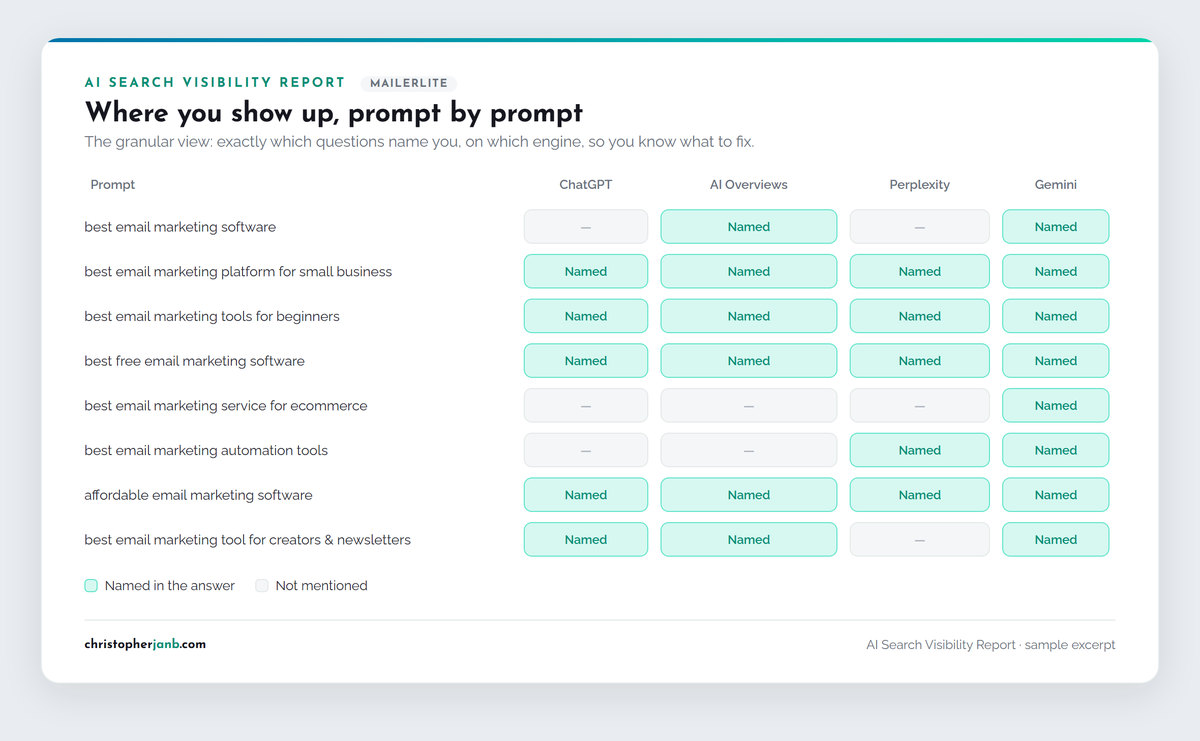 Report heatmap showing where a brand is named on each AI engine, prompt by prompt.