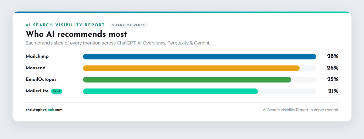 Share of voice bars for the four email platforms across the AI engines.