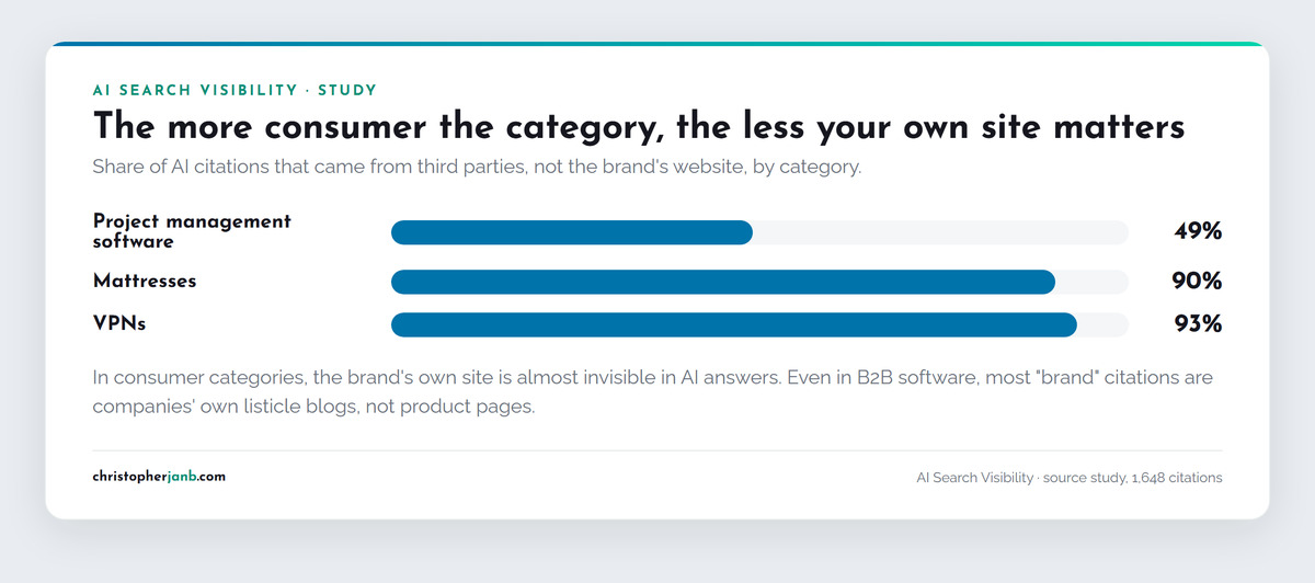 Third-party citation share by category: project management 49%, mattresses 90%, VPNs 93%