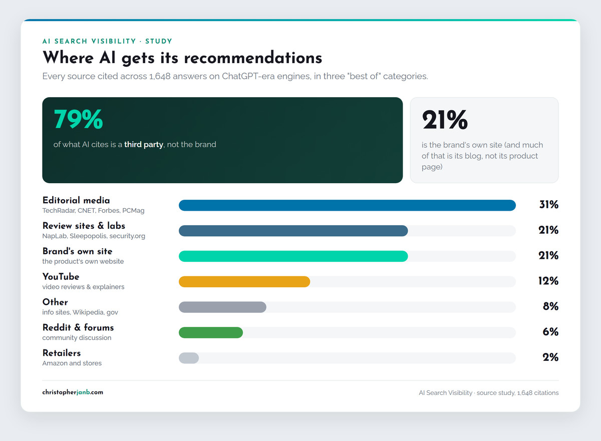Source mix: 79% of AI citations are third-party, 21% brand-owned