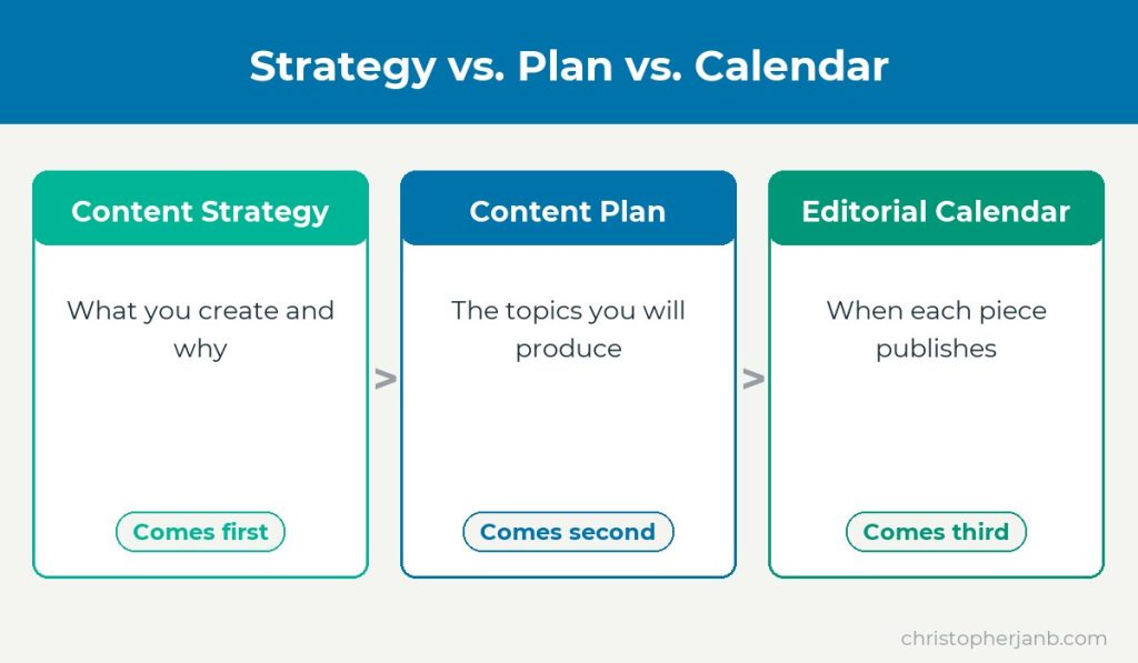 content strategy vs. plan vs. calendar