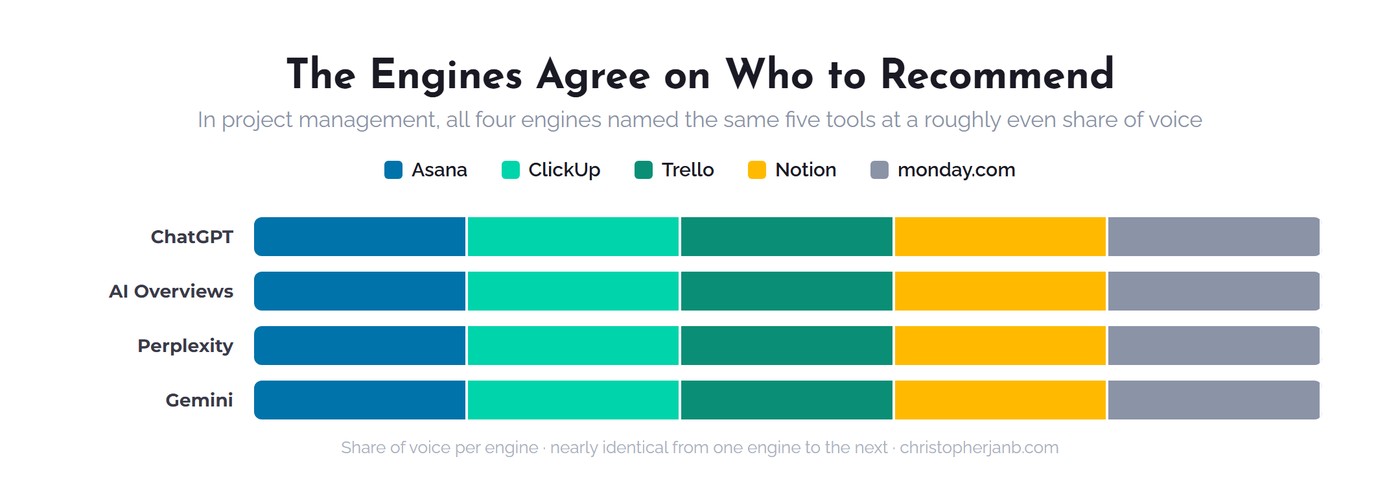 The four AI engines recommend the same brands at a roughly even share of voice