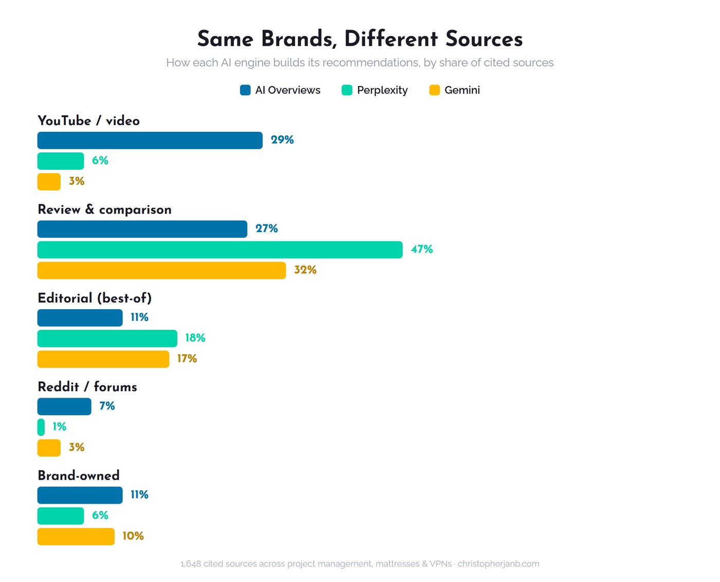 How each AI engine sources its answers: AI Overviews leans on YouTube, Perplexity on reviews
