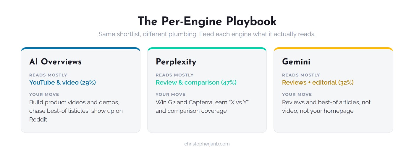 The per-engine playbook: feed AI Overviews video, feed Perplexity and Gemini reviews