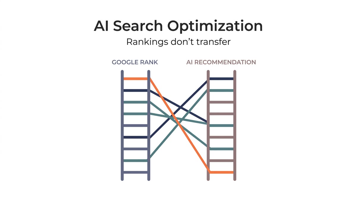 Two ladders comparing Google rank and AI recommendation, with brand positions crossing between them