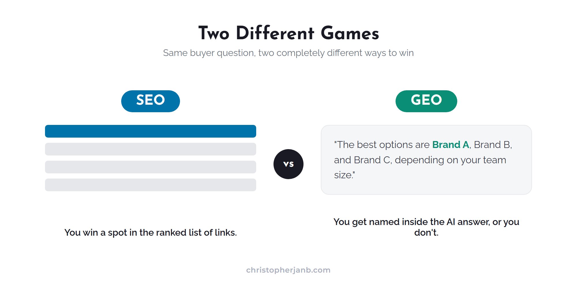 SEO wins a spot in the ranked list of links, GEO gets your brand named inside the AI answer