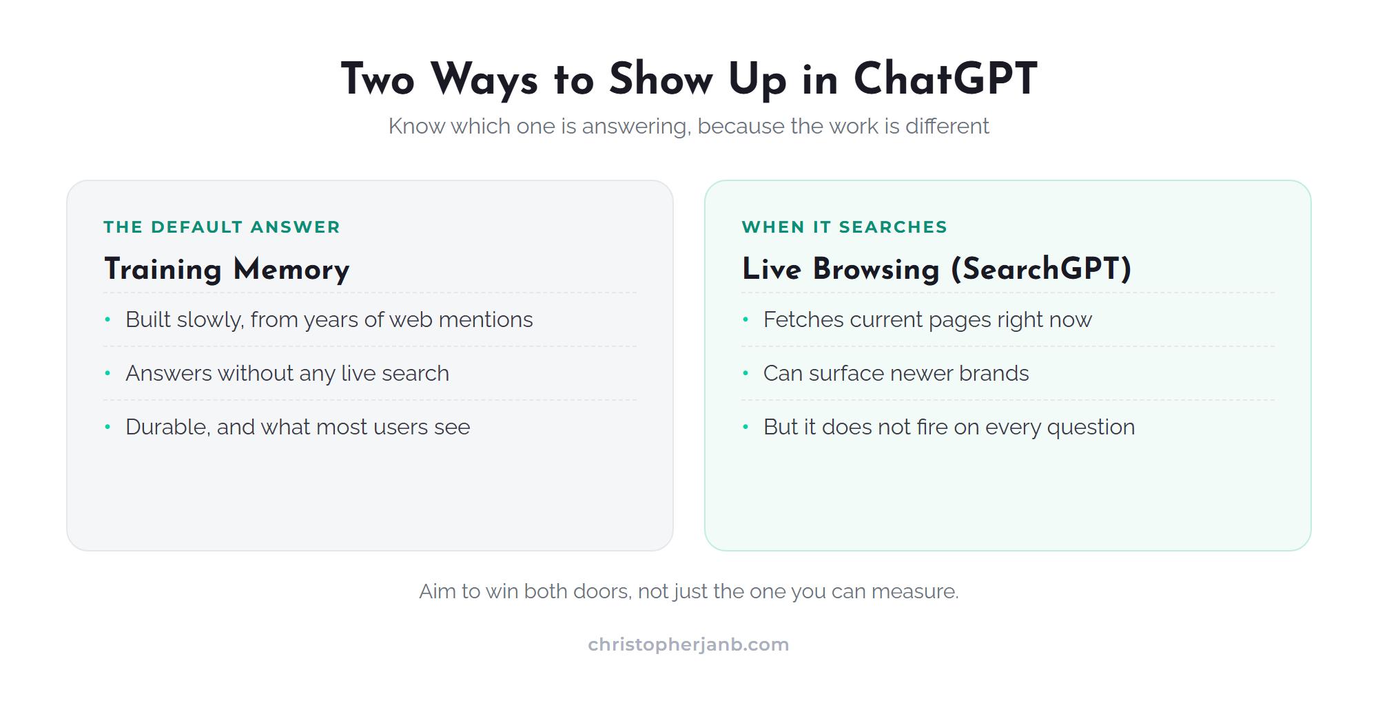 Two ways to show up in ChatGPT: training memory versus live browsing