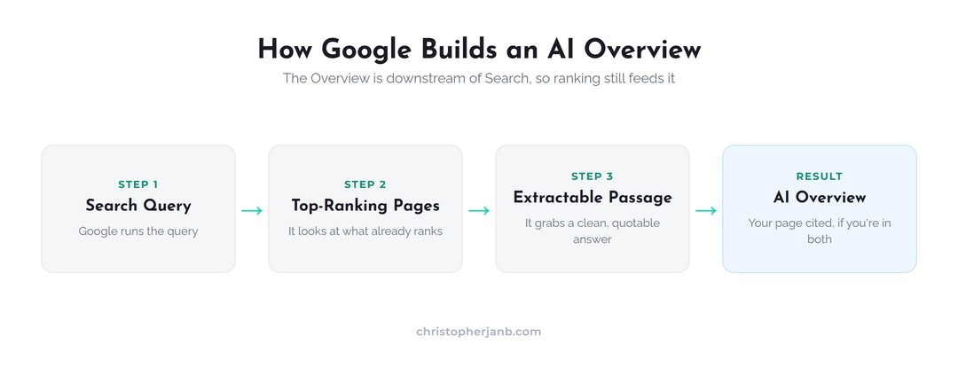 How Google builds an AI Overview: search query, top-ranking pages, extractable passage, AI Overview