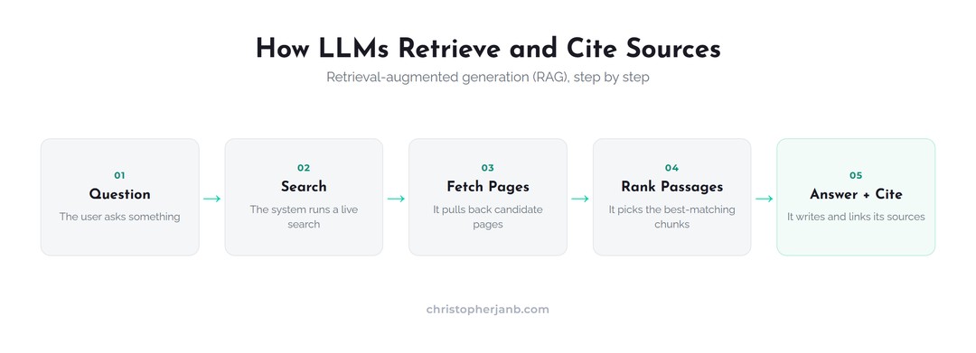 How LLMs retrieve and cite sources: question, search, fetch pages, rank passages, answer and cite