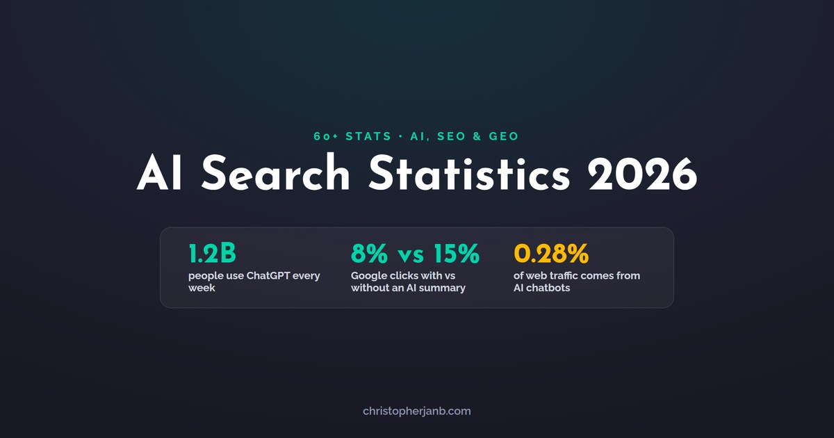 AI Search Statistics 2026: 1.2B weekly ChatGPT users, 8% vs 15% Google clicks with an AI summary, 0.28% of web traffic from AI chatbots